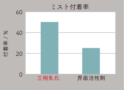 特許製法「三相乳化法活用」②ミスト付着率